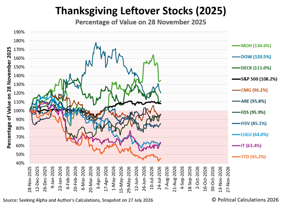 Ten Thanksgiving Leftover Stocks (2025), Percentage of Their Value on 28 November 2025, Snapshot on 27 July 2026 Ten Thanksgiving Leftover Stocks (2025), Percentage of Their Value on 28 November 2025, Snapshot on 27 July 2026