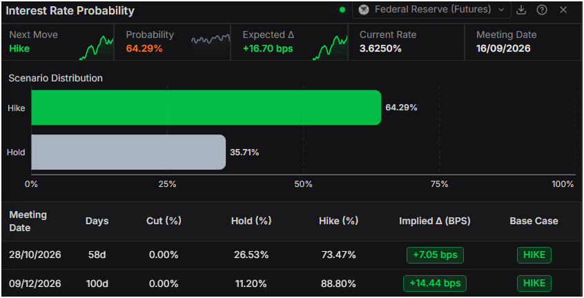 Interest rate probability
