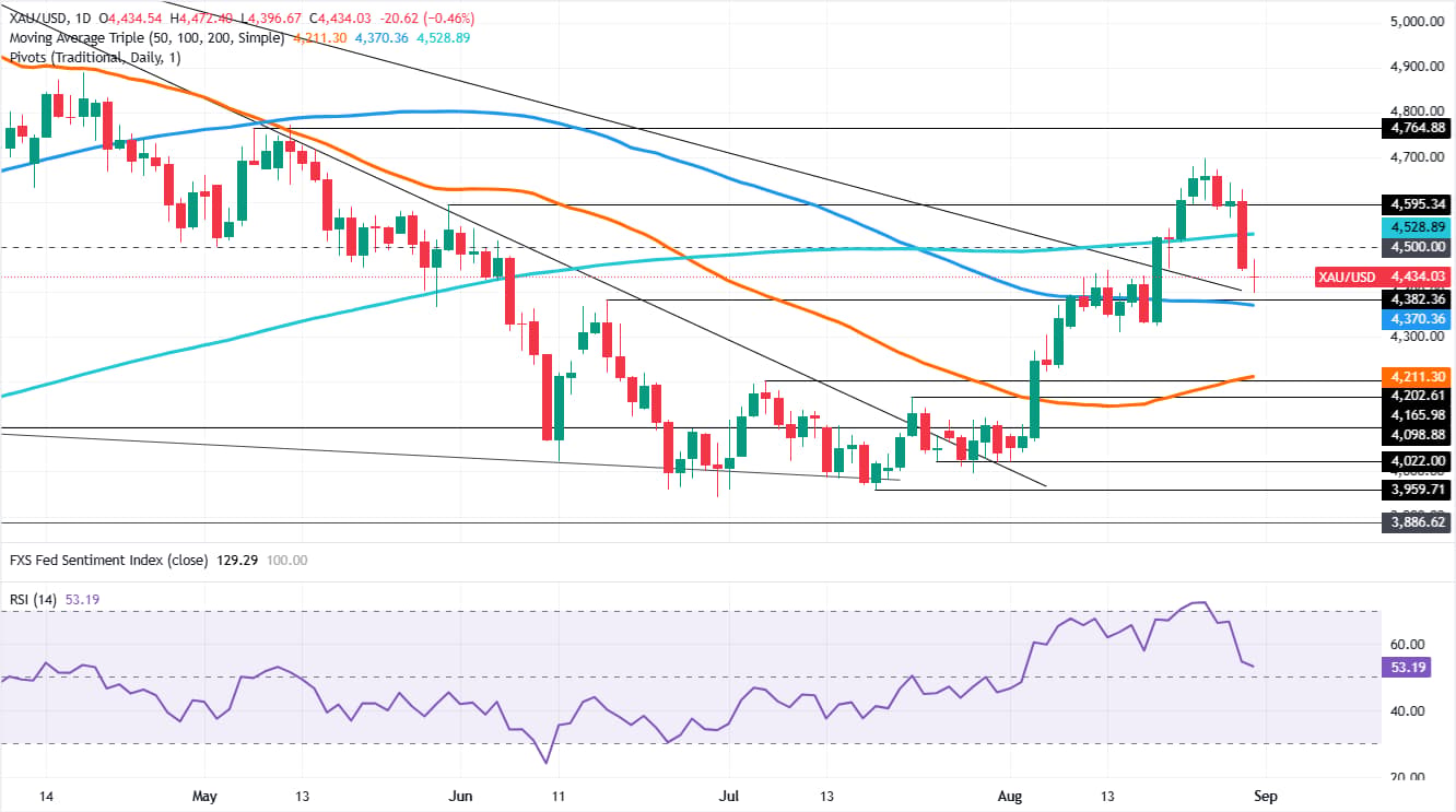 Gold daily chart