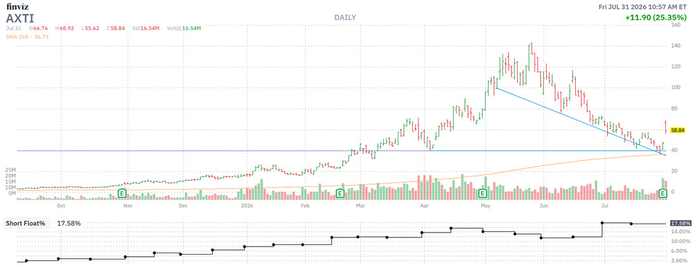 MMC Stock Chart AXTI