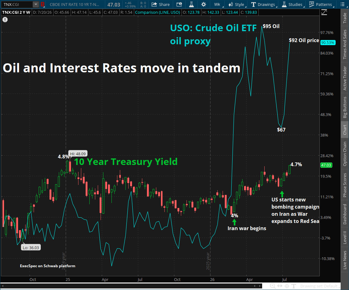 10-year-yield-vs-Oil-USO-7-2026.png