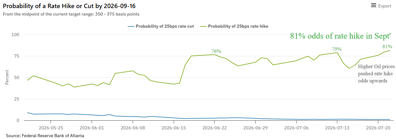 Atlanta-Fed-odds-of-rate-hike-7-2026.png