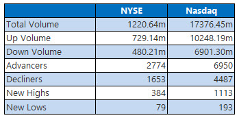 NYSE and Nasdaq Stats 522 NYSE and Nasdaq Stats 522