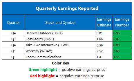 Corporate Earnings May 22 Corporate Earnings May 22