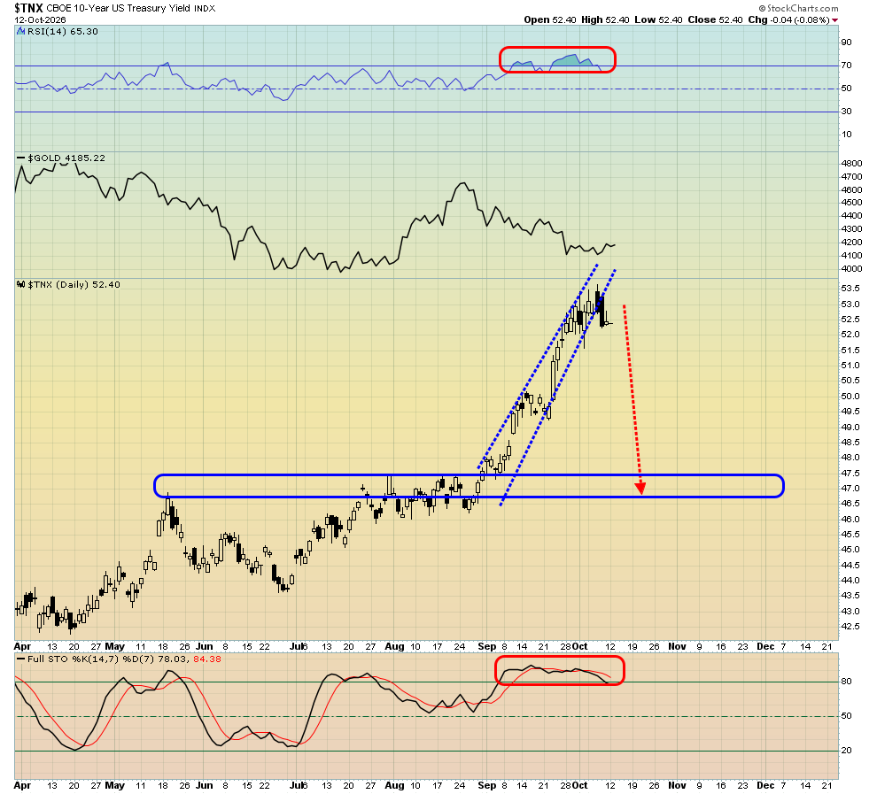 short-term US 10year rates chart