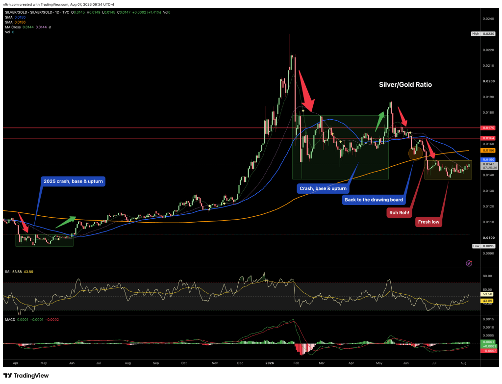 Stocks commodities and precious metals will have interest in the silver/gold ratio