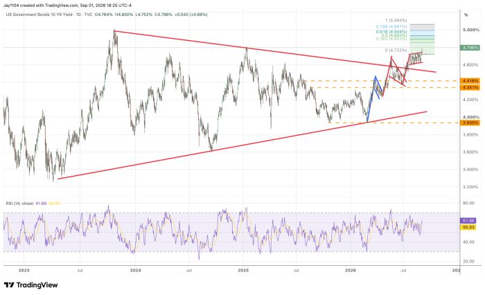 Chart of US 10-Year Treasury yield 2023-2026, closing at 4.796%, with a rising support trendline near 4%, a descending resistance line from the 2023 high, and Fibonacci retracement levels projecting potential upside targets to 5.065%; RSI at 61.86 indicating bullish momentum