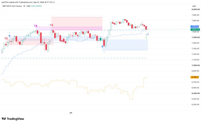 Daily candlestick chart of S&P 500 E-mini Futures on CME, trading near 7,642.75, showing price swings between roughly 7,300 and 7,900 with marked support/resistance zones and a lower indicator line rising from about 6,500 to 6,789.3