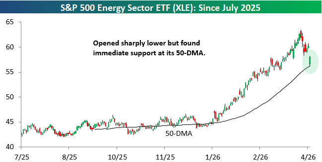 XLE Energy ETF Bounce Off 50-DMA