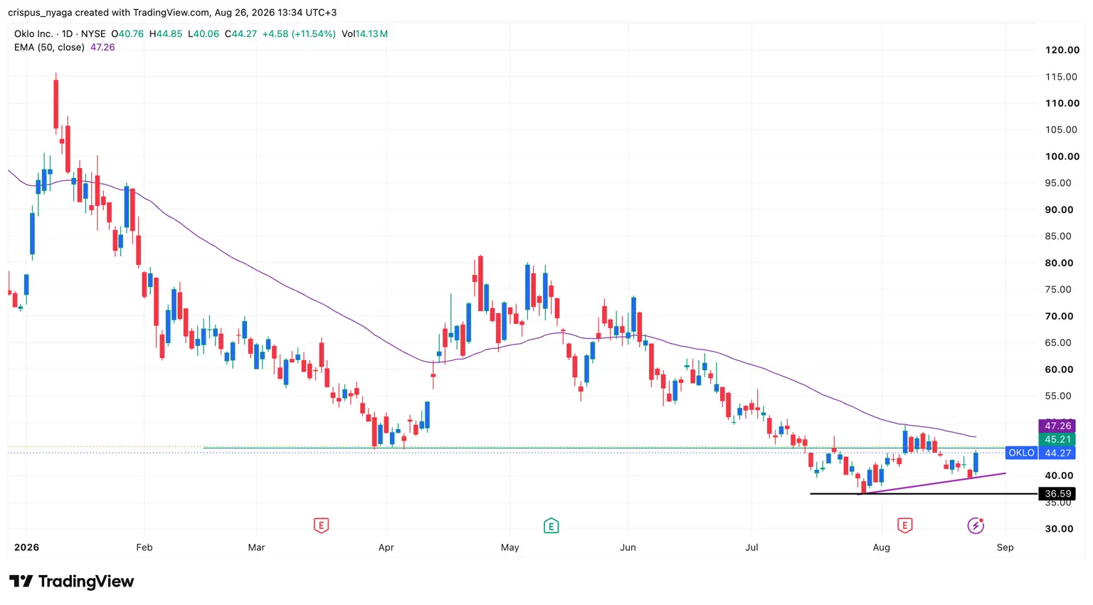 Oklo chart