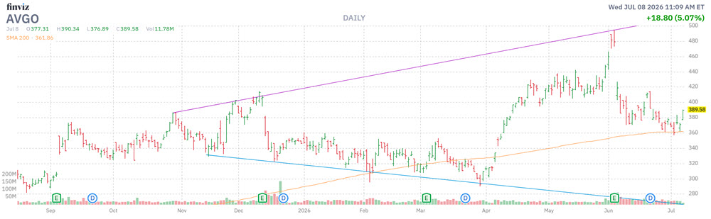 MMC Stock Chart AVGO MMC Stock Chart AVGO