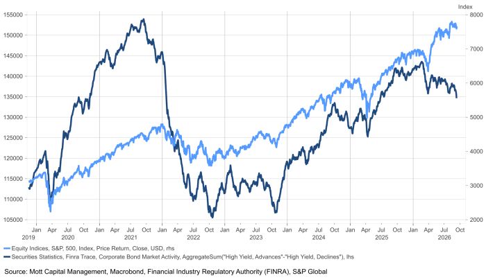 Chart comparing S&P 500 index (2019-2026) with FINRA TRACE high-yield corporate bond advances-declines activity, showing both generally rising with periodic sharp declines, notably around early 2020 and early 2022