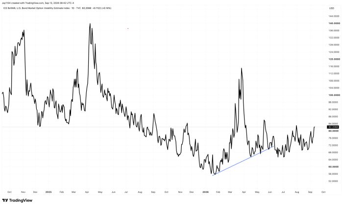 Line chart of ICE BofAML U.S. Bond Market Option Volatility Estimate Index from Oct 2024 to Sep 2026, currently 82.2068, up 0.14%. Shows spikes near 140 in Apr 2025 and 116 in Apr 2026, a low near 58 in early 2026, with an upward trendline drawn from that low