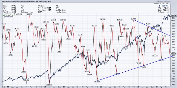 Chart of NYSE McClellan Summation Index (Ratio Adjusted) 2018-2026, oscillating between roughly -1300 and 1300, last value -137.42, with a descending trendline connecting lower peaks since 2023 and an ascending trendline connecting rising troughs, alongside SPX in black showing steady long-term uptrend to 7656.98