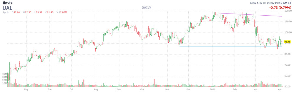 MMC Stock Chart UAL