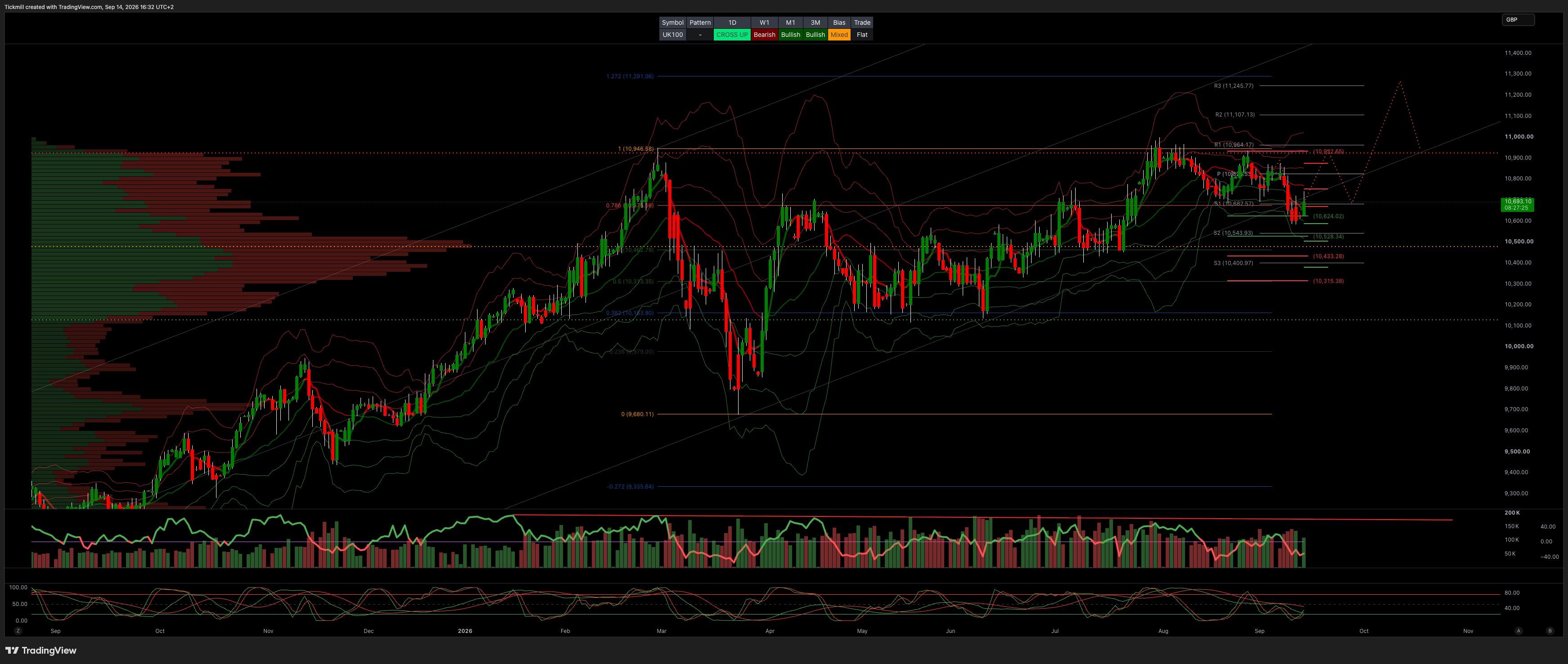 FTSE 100 chart