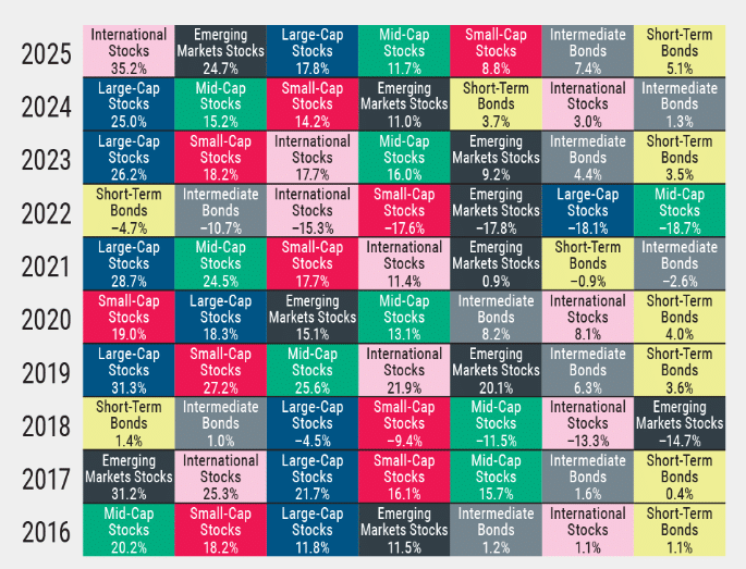 10 year asset class investment returns