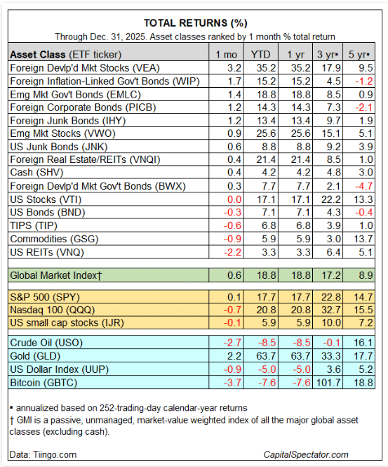 total returns for asset allocation diversification. includes 1,3, 5-year returns for diverse asset classes