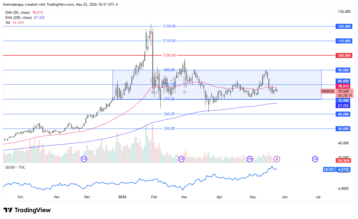 XAG/USD Forecast Today 25/05: Silver Drifts Lower (Chart)