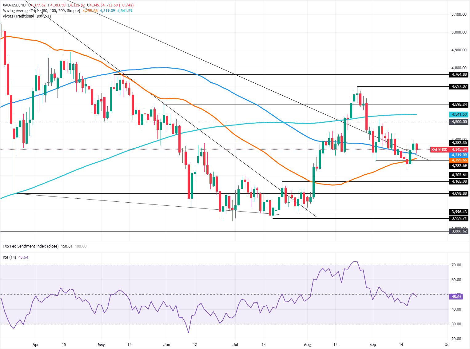 Gold daily chart
