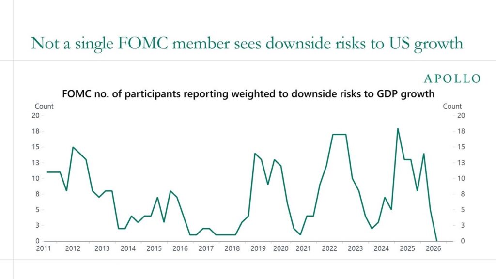 FOMC economic risks to downside