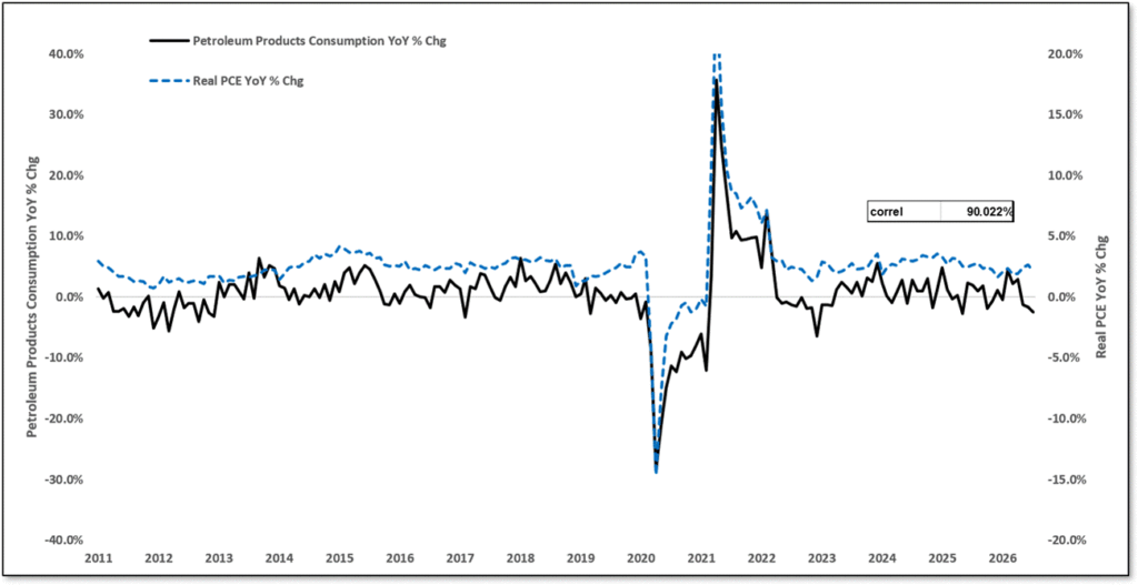 pce consumption oil