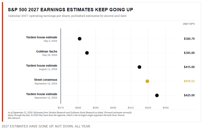Market earnings estimates keep rising.