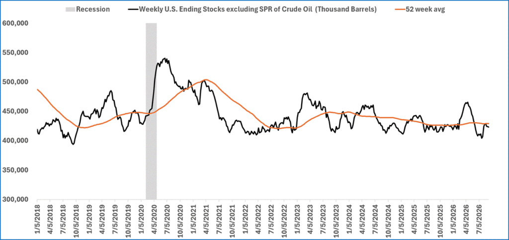 crude oil stocks