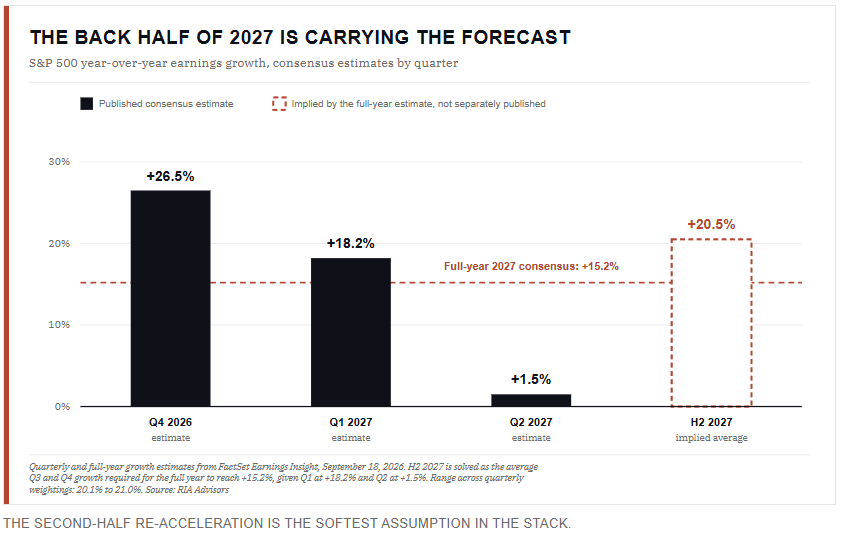 Earnings expected to carry the back half of market returns in 2027