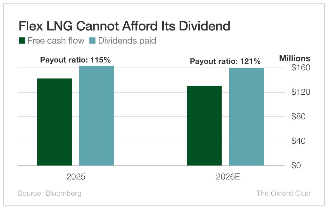 Chart: Flex LNG (NYSE: FLNG)