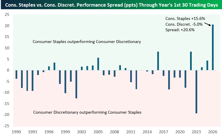 Cons. Staples vs. Cons. Discret. Performance Spread Through Year's 1st 30 Trading Days