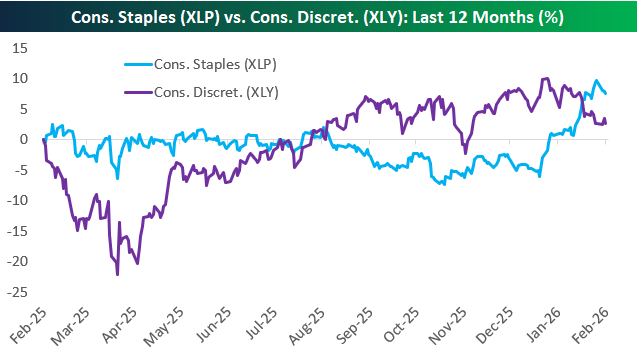 Cons. Staples (XLP) vs. Cons. Discret. (XLY): Last 12 Months