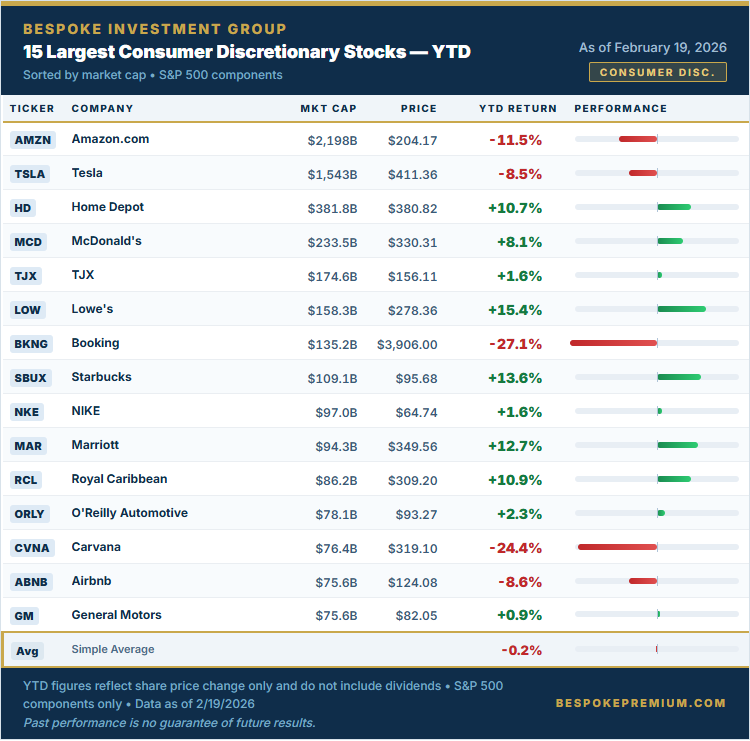 15 Largest Consumer Discretionary Stocks YTD