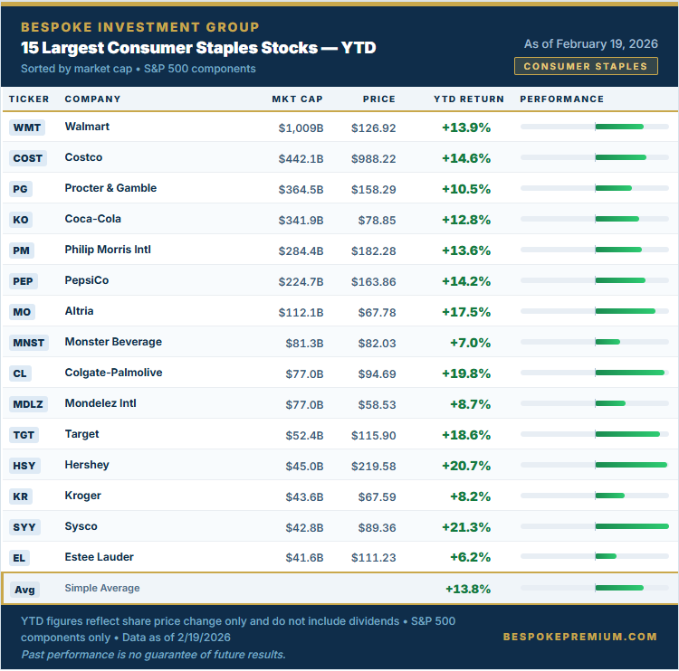 15 Largest Consumer Staples Stocks YTD