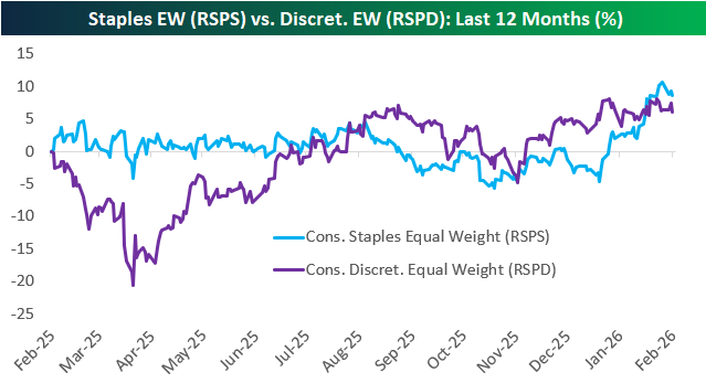 Staples EW (RSPS) vs. Discret. EW (RSPD): Last 12 Months