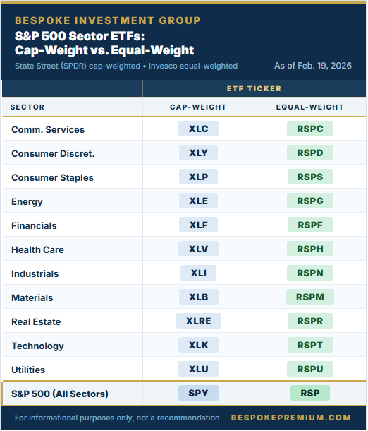 S&P 500 Sector ETFs: Cap-Weight vs. Equal-Weight