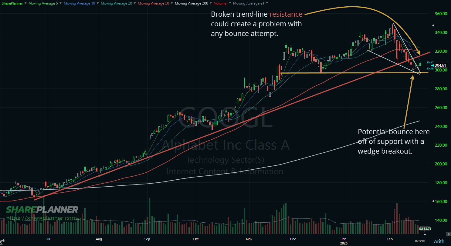 Alphabet (GOOGL) bounce on its price support.