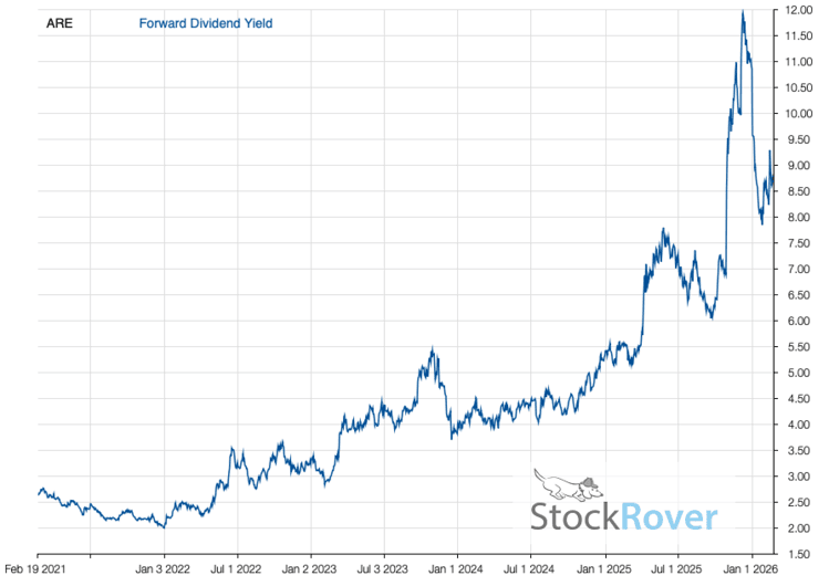 Fundamentals Feb 19, 2021-Feb 20, 2026 for ARE Forward Dividend Yield