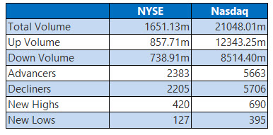 NYSE and Nasdaq Stats March 2
