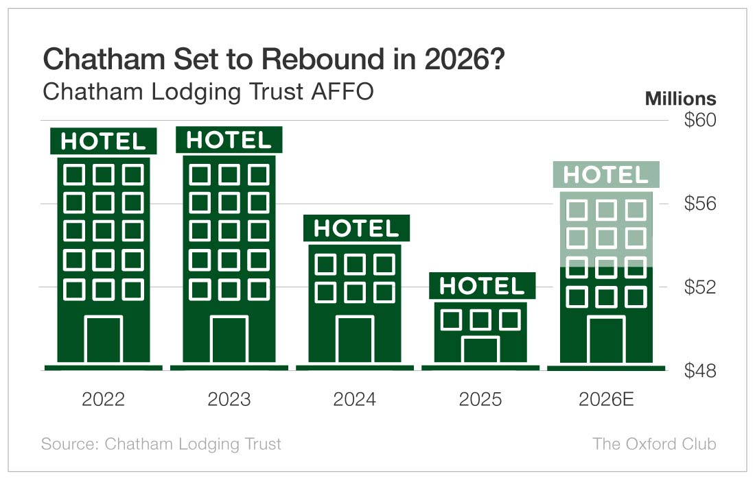 Chart: Chatham Set to Rebound in 2026?
