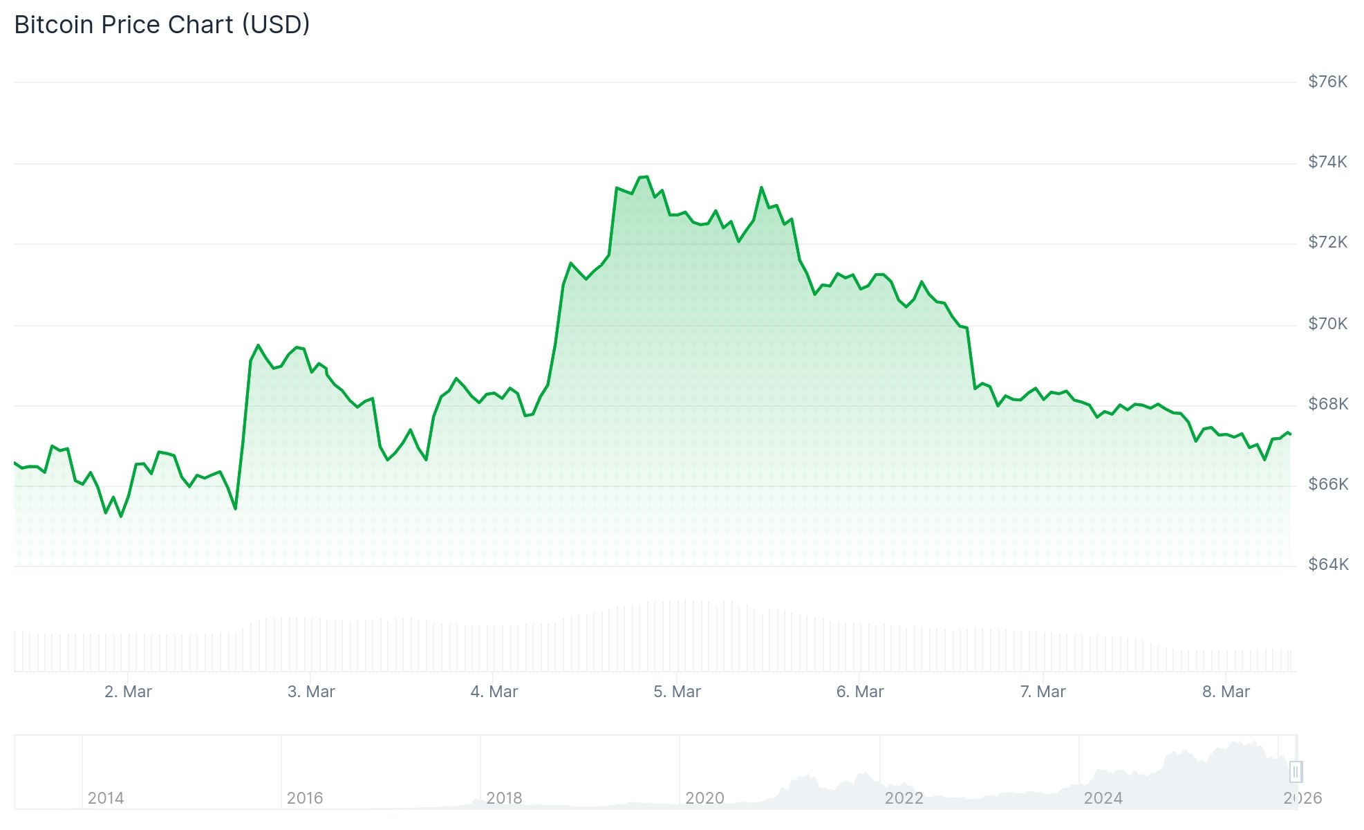 Bitcoin (BTC) Price