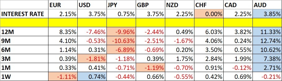 Currency Price Changes and Interest Rates 08/03/2026