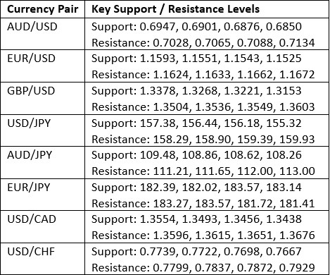 Key Support and Resistance Levels 08/03/2026