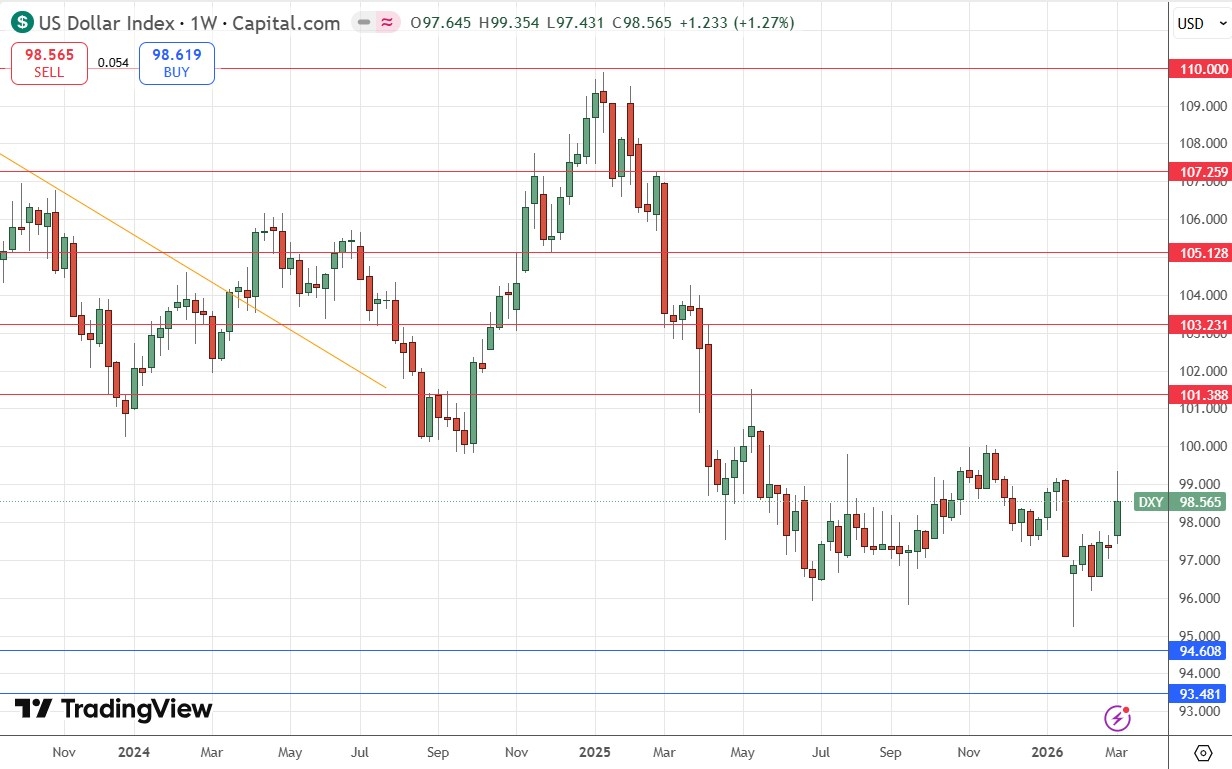 US Dollar Index Weekly Price Chart 08/03/2026
