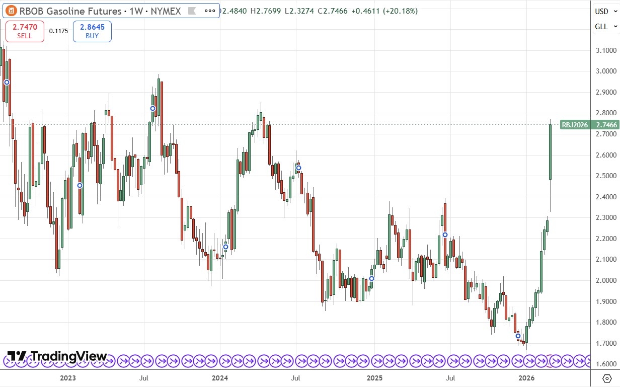 RBOB Gasoline Futures Weekly Price Chart 08/03/2026
