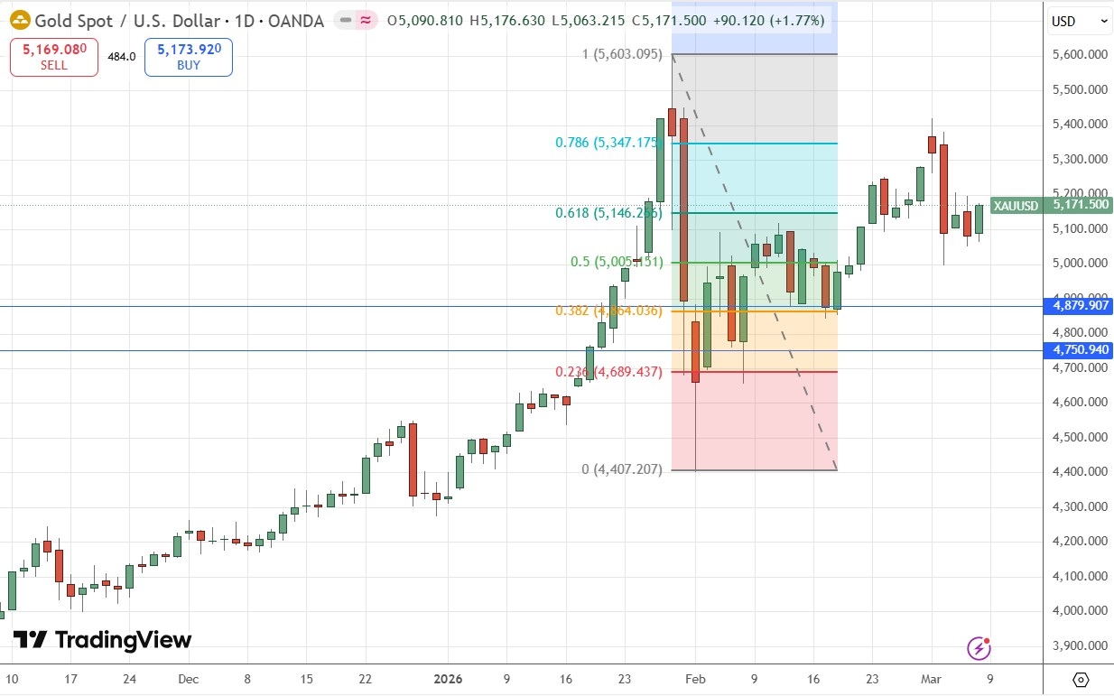 Gold Daily Price Chart 08/03/2026