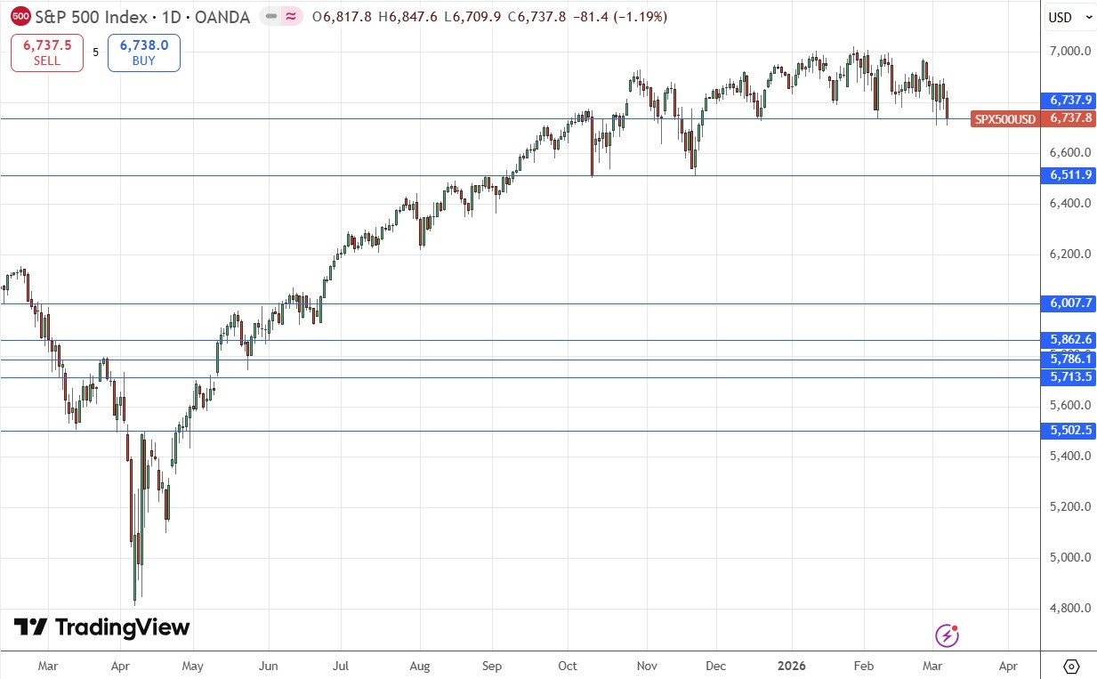 S&P 500 Index Daily Price Chart 08/03/2026