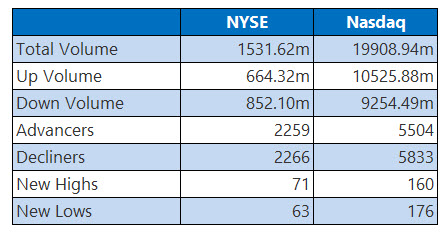 NYSE Nasdaq 0310