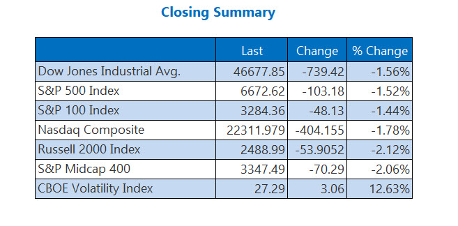 Closing Indexes Summary March 12