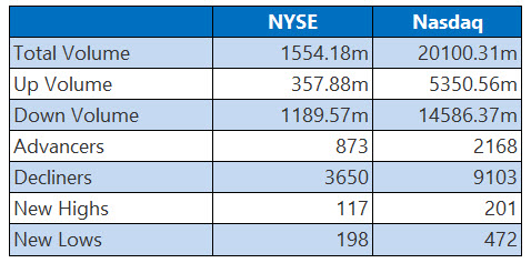 NYSE and Nasdaq Stats March 12